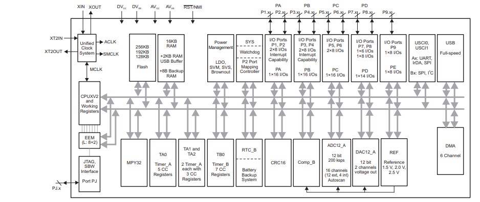 Block Diagram - Texas Instruments MSP430F563x Mixed-Signal Microcontrollers
